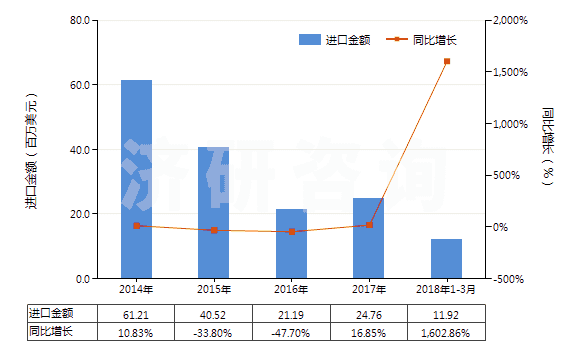 2014-2018年3月中國礦砂、金屬的焙燒、熔化用爐(含烘箱及黃鐵礦的焙燒、溶化或其他熱處理用爐及烘箱)(HS84171000)進口總額及增速統(tǒng)計